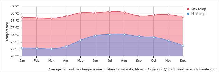 Average monthly minimum and maximum temperature in Playa La Saladita, Mexico